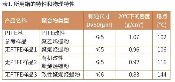 滿足包裝油墨領域對 PTFE替代品的需求